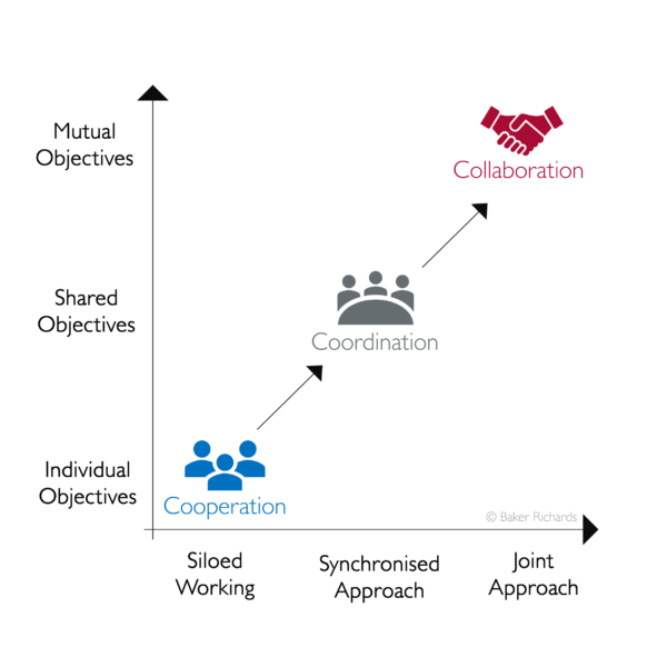 The challenge of true collaboration - Baker Richards