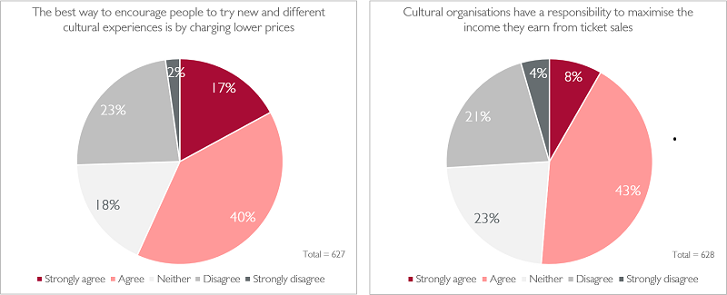 Attitudes to pricing pie charts