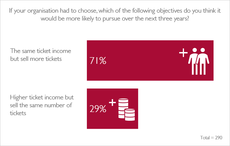 Tickets or income chart