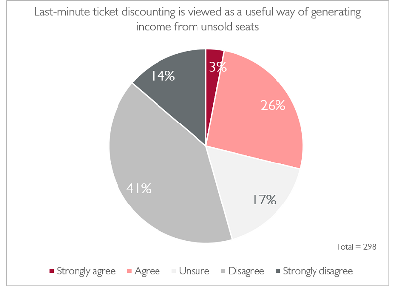 Last minute discounting chart