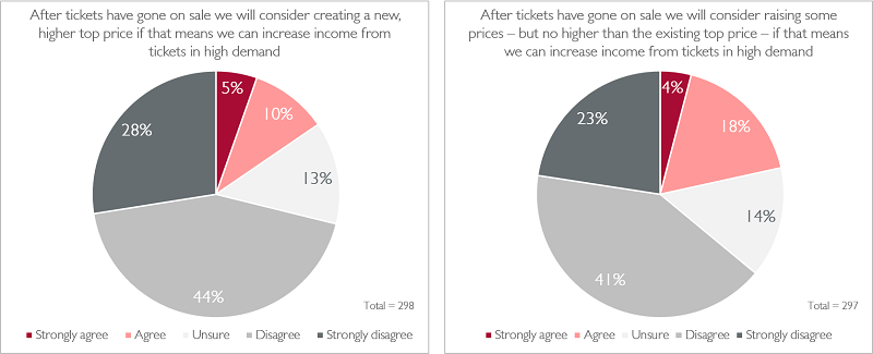 dynamic pricing pie charts