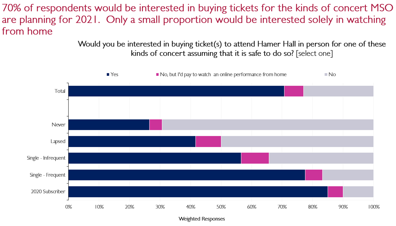 Graph: 70% of respondents would be interested in buying tickets for the kinds of concert MSO are planning for 20201. Only a small proportion would be interested solely in watching from home
