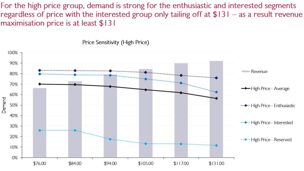 Graph: For the high price group, demand is strong for the enthusiastic and interested segments regardless of price with the interested group only tailing off at $131.