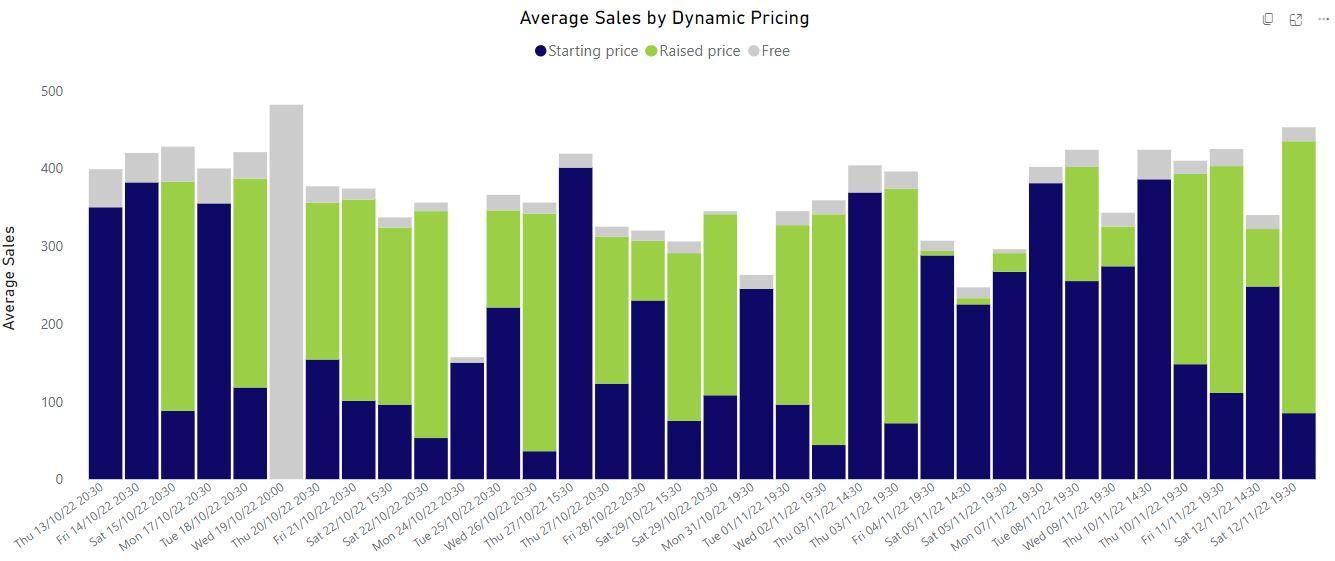 Dynamic pricing Advantage Dashboard